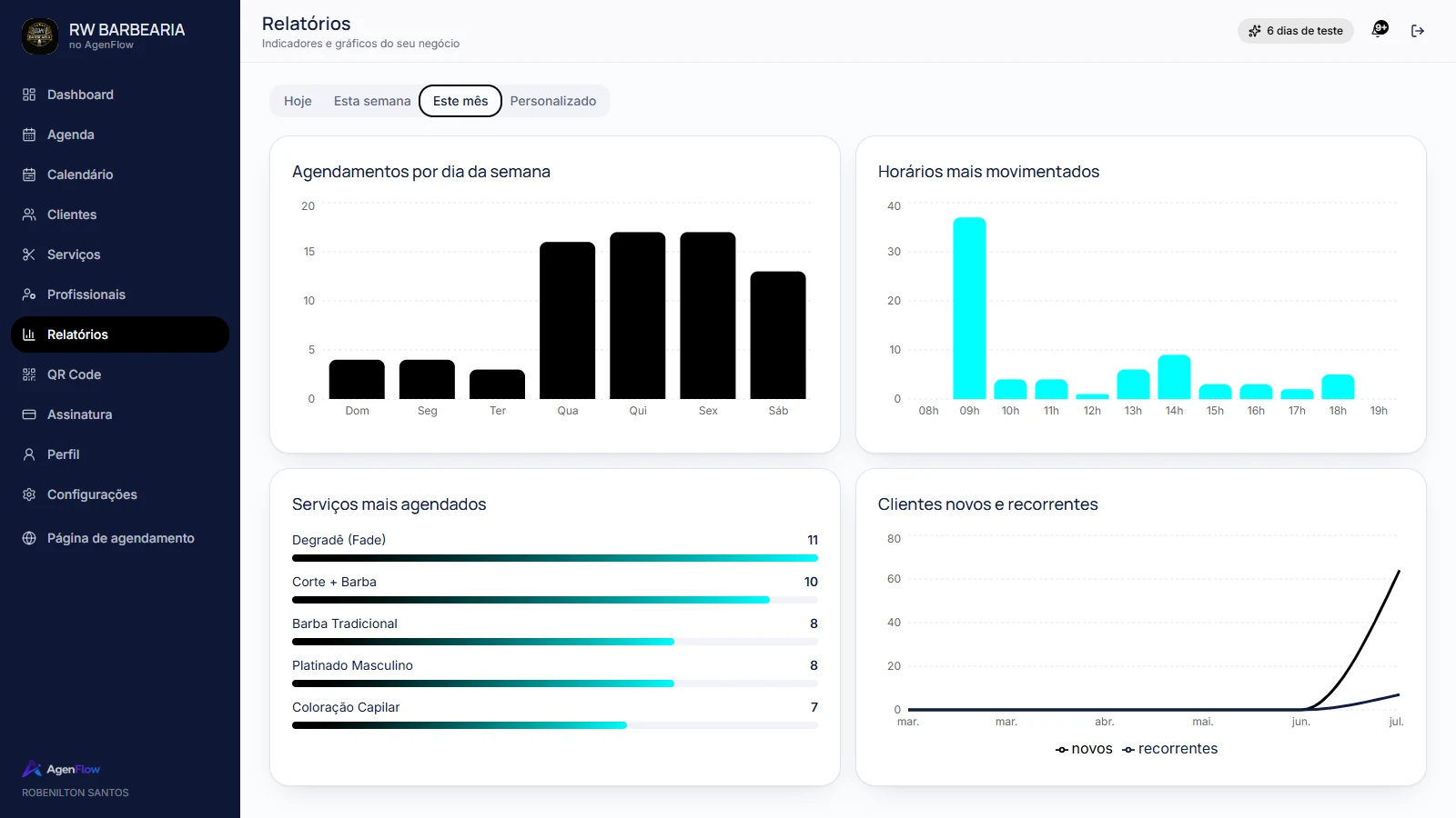 Tela de Relatórios da AgenFlow com indicadores financeiros e operacionais